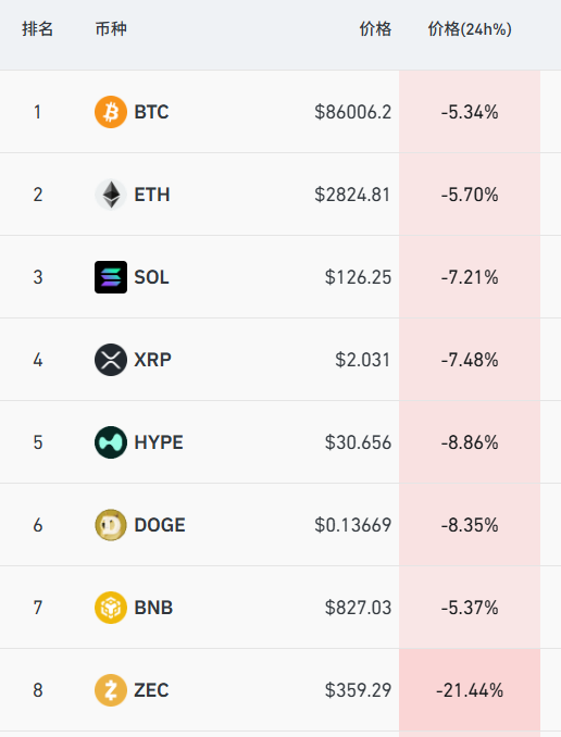 日本股债双杀，日经225一度跌超1000点，加密货币21万人爆仓