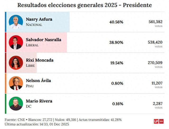 洪都拉斯大选初步结果公布,特朗普支持的候选人领先
