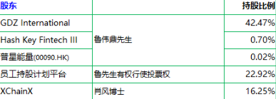 区块链公司HASHKEY即将在香港上市 万向鲁伟鼎控股，区块链教父肖风担任董事长