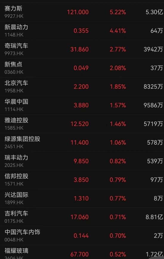 港股开门红,重回26000点!AI大牛股,涨超13%!