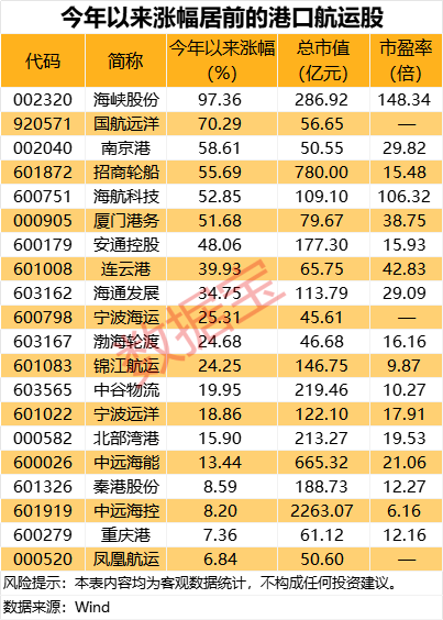 运价上调引爆航运板块，3股前三季度净利超去年全年