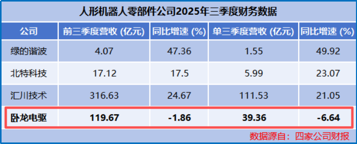 吸金120亿,卧龙电驱,登顶全球第一!