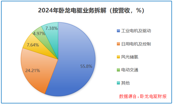 吸金120亿,卧龙电驱,登顶全球第一!