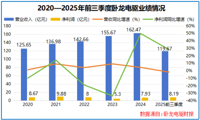 吸金120亿,卧龙电驱,登顶全球第一!