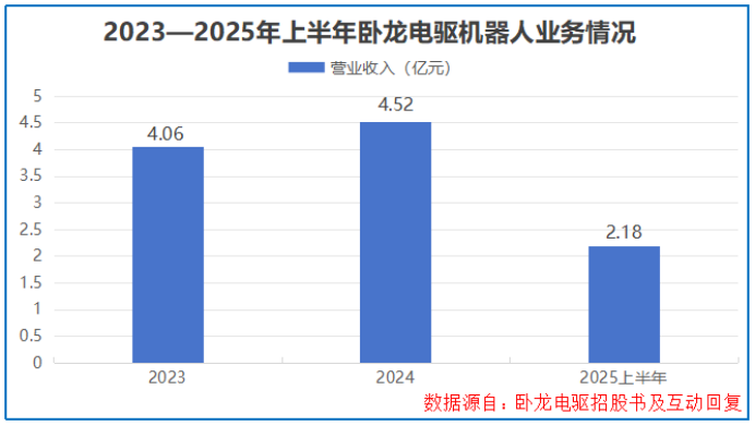 吸金120亿,卧龙电驱,登顶全球第一!