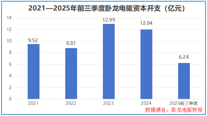吸金120亿,卧龙电驱,登顶全球第一!