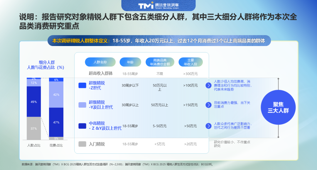 2025中国精锐人群消费图鉴:不躺平、放光彩