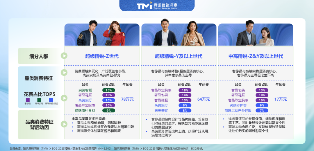 2025中国精锐人群消费图鉴:不躺平、放光彩