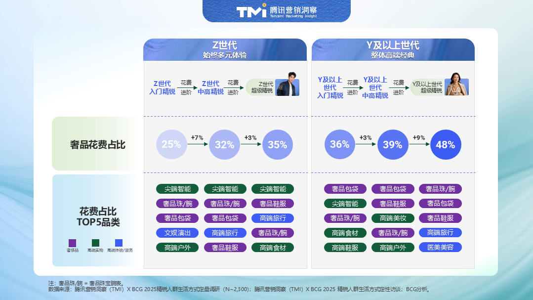 2025中国精锐人群消费图鉴:不躺平、放光彩