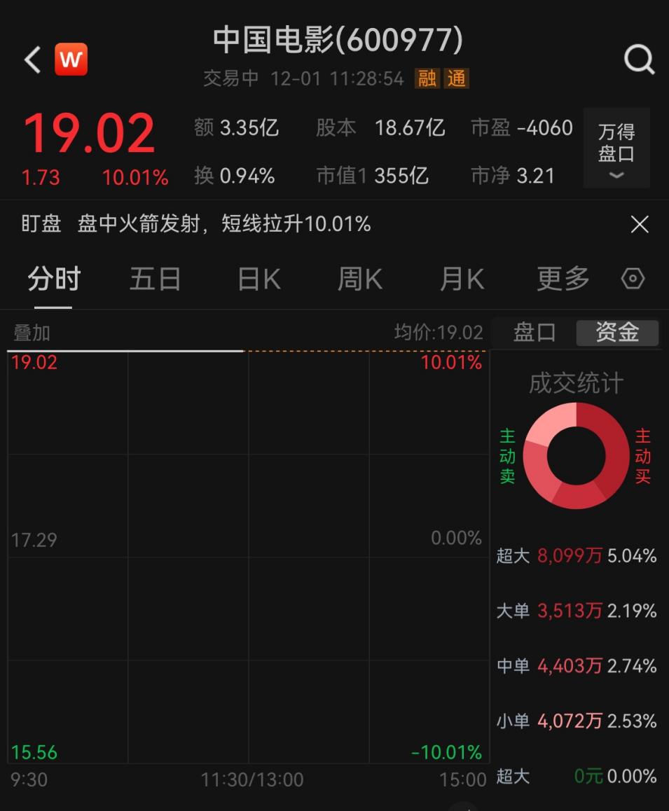 《疯狂动物城2》5天狂揽19亿，11月电影票房创近年同期新高