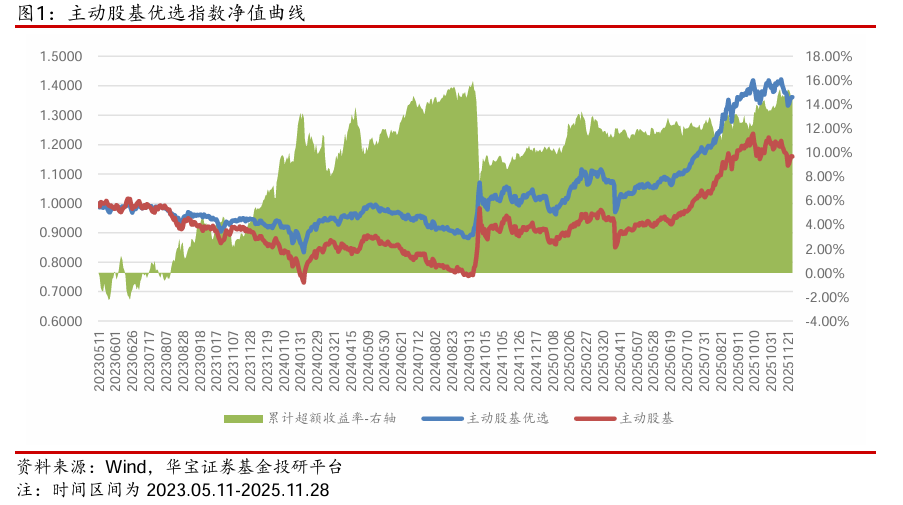 【公募基金】市场延续缩量，海外风险释放——公募基金权益指数跟踪周报（2025.11.24-2025.11.28）