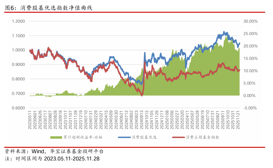 【公募基金】市场延续缩量，海外风险释放——公募基金权益指数跟踪周报（2025.11.24-2025.11.28）
