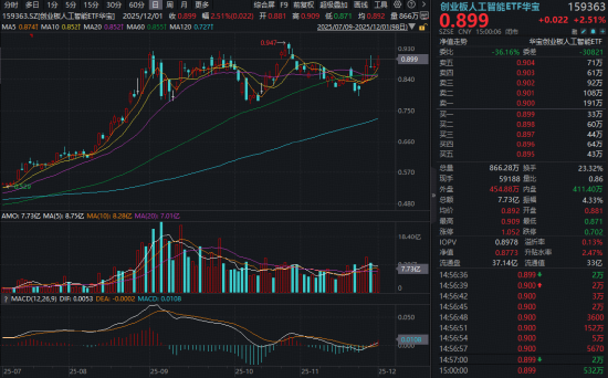 多热点驱动，创业板人工智能ETF（159363）放量大涨2.51%，能否突破前高？最新光模块含量超56%