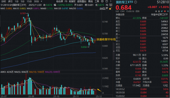 10万亿新蓝海！商业航天概念起飞，航天发展12天8板，512810放量突破多根均线