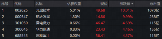 10万亿新蓝海！商业航天概念起飞，航天发展12天8板，512810放量突破多根均线