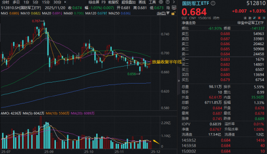 A股普涨！有色、AI双牛引爆跨年行情预期，高“光”159363大涨超2.5%！商业航天起飞，512810放量突破