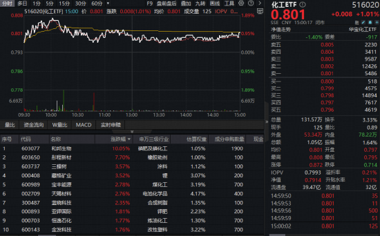 A股普涨！有色、AI双牛引爆跨年行情预期，高“光”159363大涨超2.5%！商业航天起飞，512810放量突破
