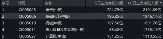 A股普涨！有色、AI双牛引爆跨年行情预期，高“光”159363大涨超2.5%！商业航天起飞，512810放量突破