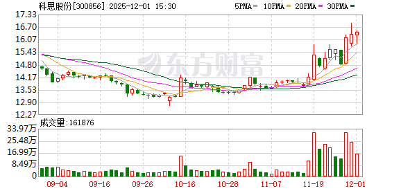 科思股份完成股份继承过户：傅小兰继承1365万股，占总股本2.87%