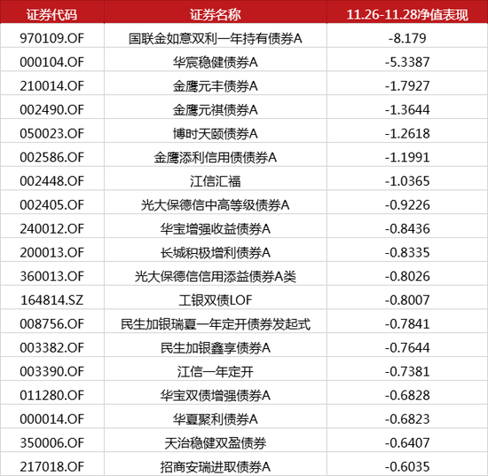 踩雷万科债?这些基金亏惨了