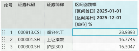 固态电池突破引爆行情！化工ETF（516020）收涨1.01%日线三连阳，资金凶猛涌入