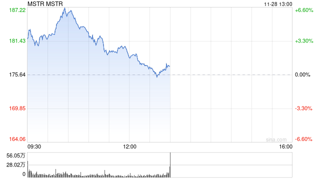 Strategy股价下跌 CEO暗示有可能卖出比特币