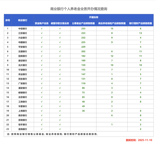 个人养老金三年筑基：超千只产品上架，“开而不缴”待破除货架思维