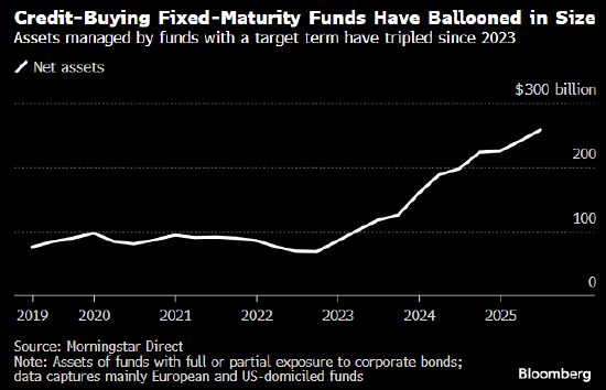 2600亿美元散户资金“无差别”买入 正在扭曲公司债市场
