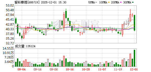 爱科赛博12月1日龙虎榜数据