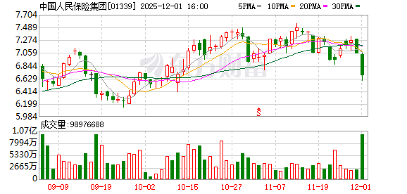人保财险总裁于泽疑失联 股价一度跌超6%