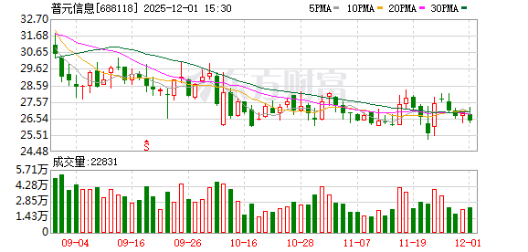 普元信息大宗交易成交232.00万元