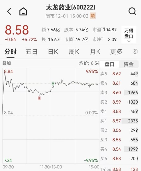 盘中涨停！太龙药业控制权拟变更，明起停牌