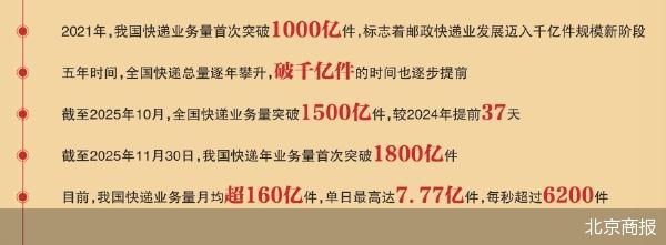 1800亿件 全国快递量何以屡创新高