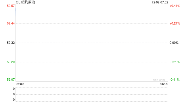 12月开门红,油价跳空高开,日内拉锯后收涨等待靴子落地