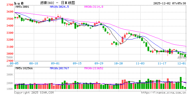 【沥青日报】BU山东现货价下破3000关口,主力收盘7天累计跌幅超2%