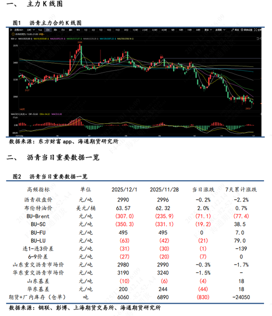 【沥青日报】BU山东现货价下破3000关口,主力收盘7天累计跌幅超2%