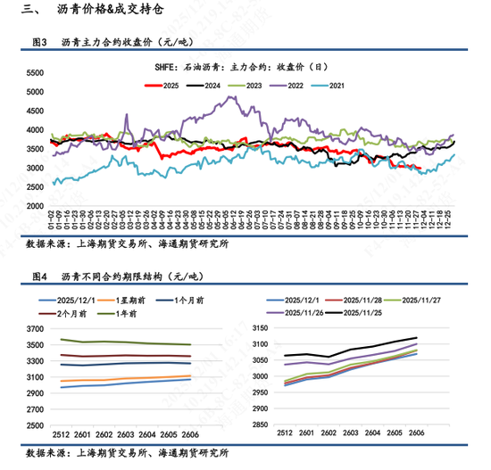 【沥青日报】BU山东现货价下破3000关口,主力收盘7天累计跌幅超2%