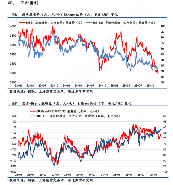 【沥青日报】BU山东现货价下破3000关口,主力收盘7天累计跌幅超2%