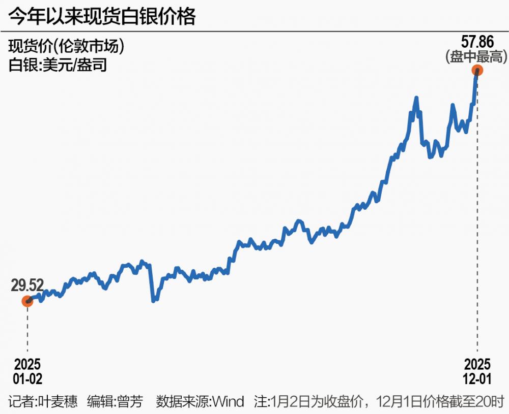白银大涨创新高 年内价格几乎翻倍