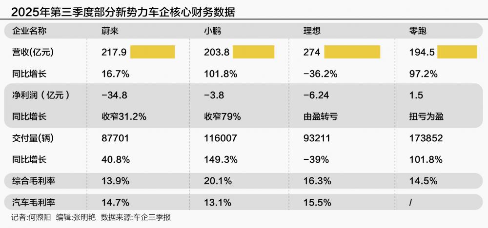 造车新势力Q3财报