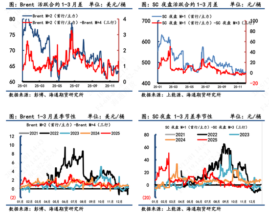 【原油内外盘套利追踪】SC-Brent裂解差震荡回落,中东运费市场高位回调