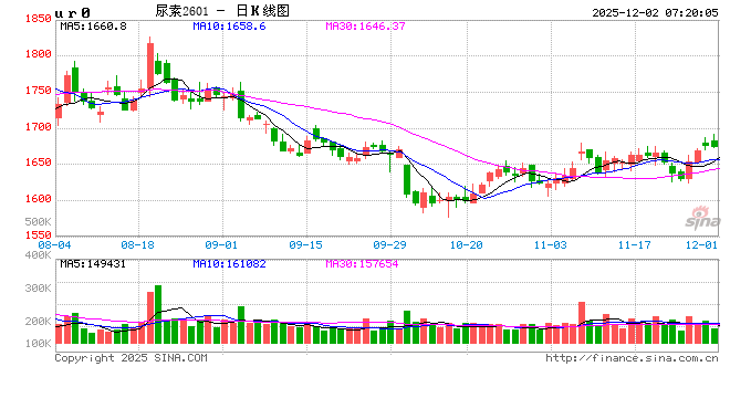 尿素价格连涨后迎博弈，12月走势定了？
