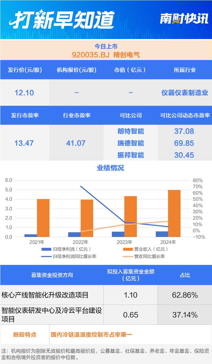海尔“小伙伴”，国内冷链智能装备“小巨人”今日上市