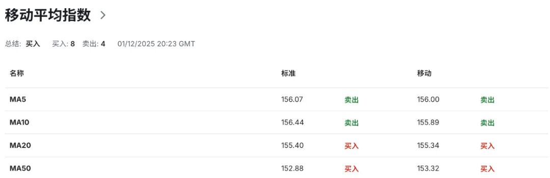 日元王炸时刻:植田放史上最猛鹰声,12月加息概率飙到80%