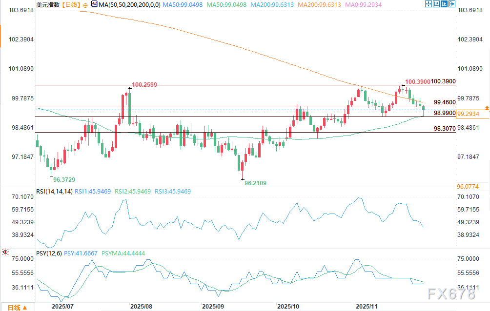 美元指数承压下跌，ISM制造业数据疲软推升降息预期