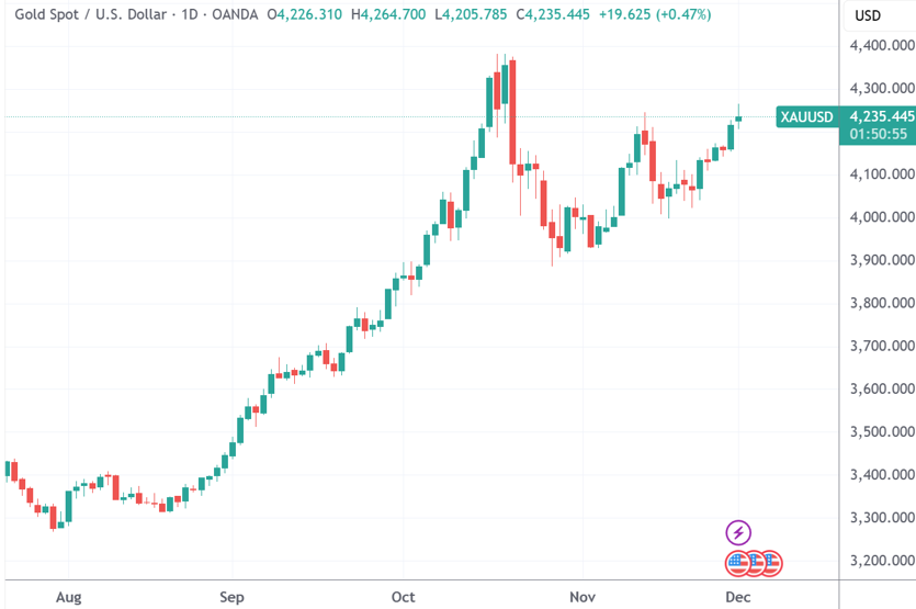 深夜，白银迭创新高！黄金也突破近6周高点