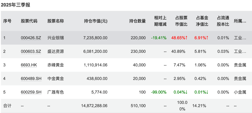 最高52%！养老基金今年真的很赚钱