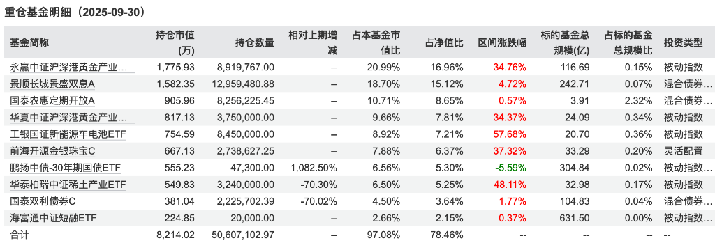 最高52%！养老基金今年真的很赚钱