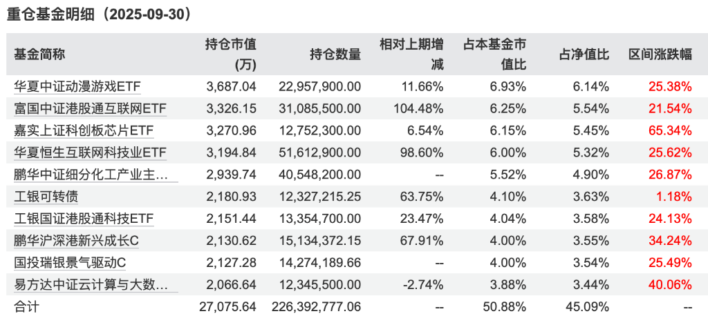 最高52%！养老基金今年真的很赚钱