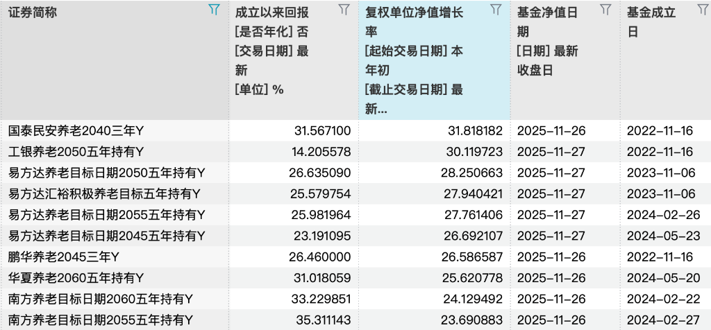 最高52%！养老基金今年真的很赚钱